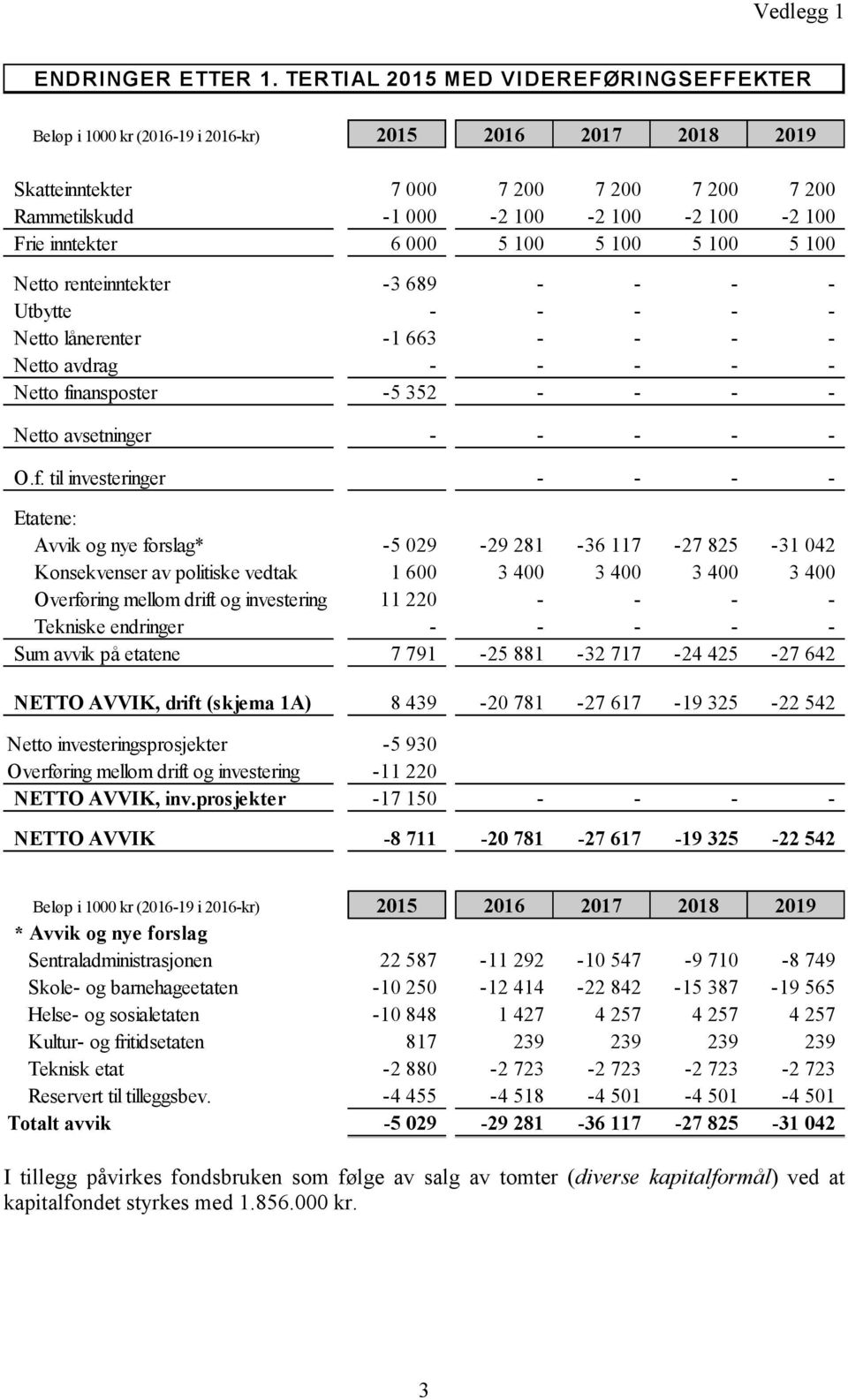 inntekter 6 000 5 100 5 100 5 100 5 100 Netto renteinntekter -3 689 - - - - Utbytte - - - - - Netto lånerenter -1 663 - - - - Netto avdrag - - - - - Netto finansposter -5 352 - - - - Netto