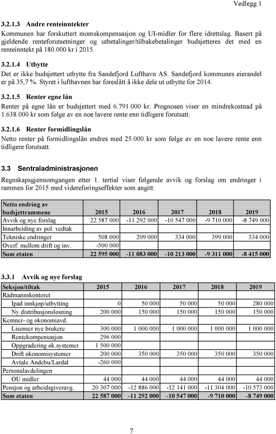 Sandefjord kommunes eierandel er på 35,7 %. Styret i lufthavnen har foreslått å ikke dele ut utbytte for 2014. 3.2.1.5 Renter egne lån Renter på egne lån er budsjettert med 6.791.000 kr.