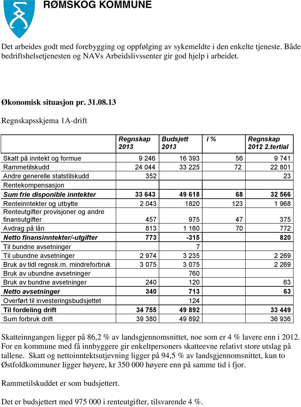 tertial Skatt på inntekt og formue 9 246 16 393 56 9 741 Rammetilskudd 24 044 33 225 72 22 801 Andre generelle statstilskudd 352 23 Rentekompensasjon Sum frie disponible inntekter 33 643 49 618 68 32