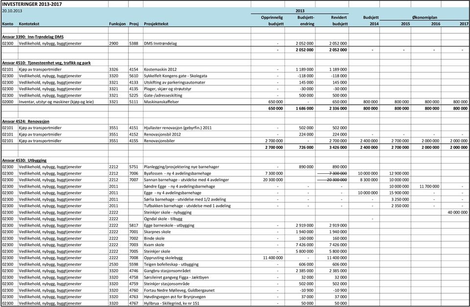02101 Kjøp av transportmidler 3326 4154 Kostemaskin 2012-1 189 000 1 189 000 02300 Vedlikehold, nybygg, byggtjenester 3320 5610 Sykkelfelt Kongens gate - Skolegata - -118 000-118 000 02300