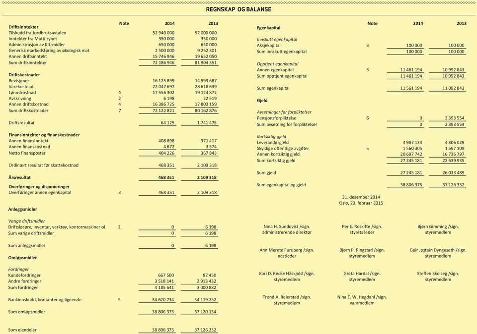 12 Tilskudd fra Jordbruksavtalen 52 940 000 52 000 000 Driftsinntekter Inntekter fra Mattilsynet Note 350 000 3502013 000 Tilskudd Driftsinntekter fra Jordbruksavtalen 52 940 000 52 000 000