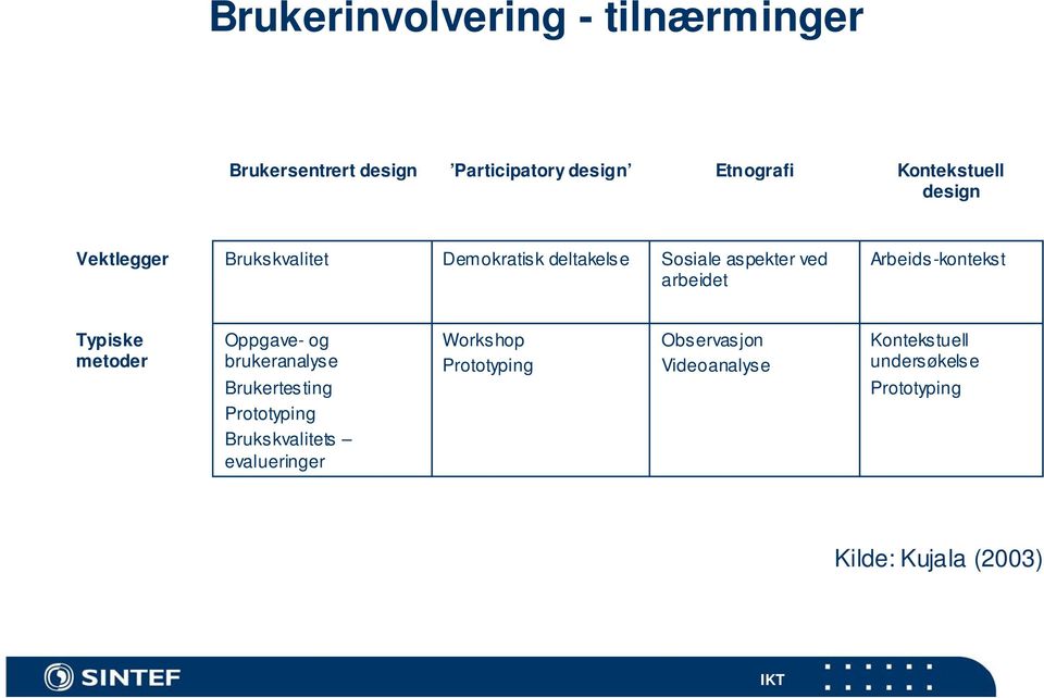 Arbeids-kontekst Typiske metoder Oppgave- og brukeranalyse Brukertesting Prototyping Brukskvalitets