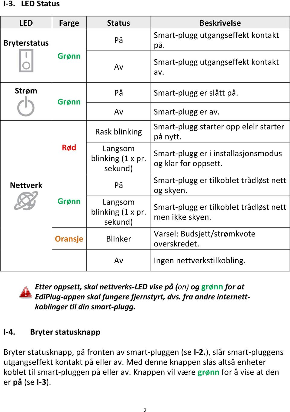 Smart-plugg er i installasjonsmodus og klar for oppsett. Smart-plugg er tilkoblet trådløst nett og skyen. Smart-plugg er tilkoblet trådløst nett men ikke skyen.