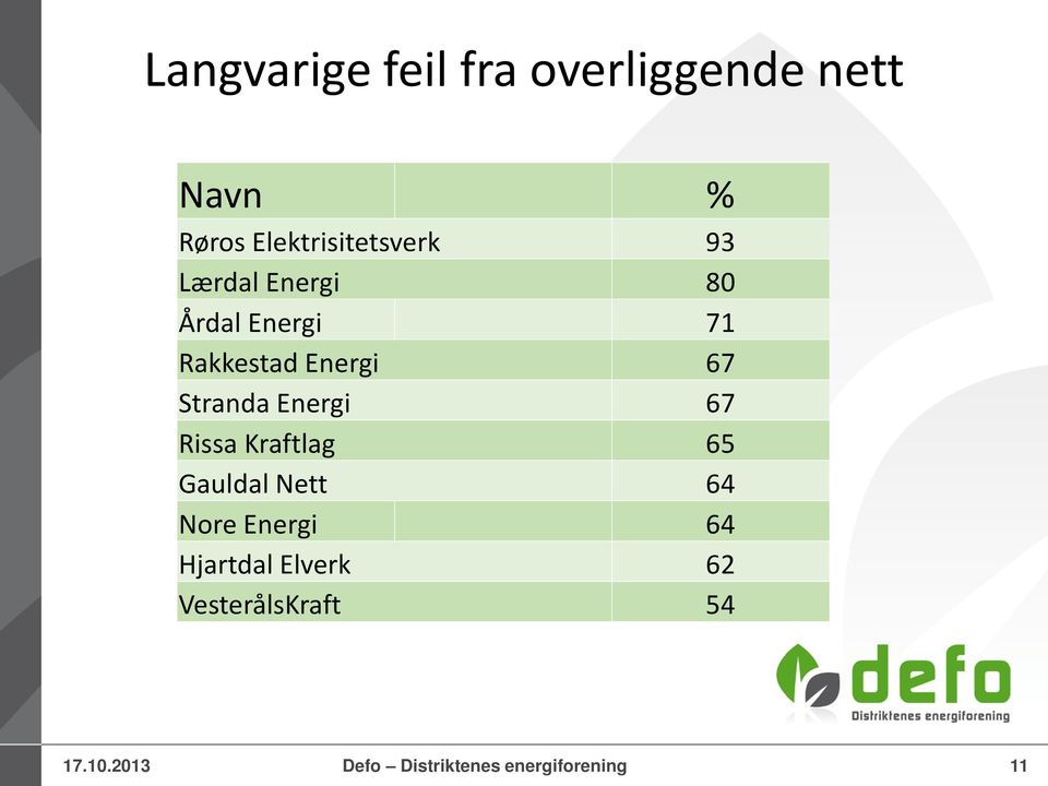 Energi 67 Rissa Kraftlag 65 Gauldal Nett 64 Nore Energi 64 Hjartdal