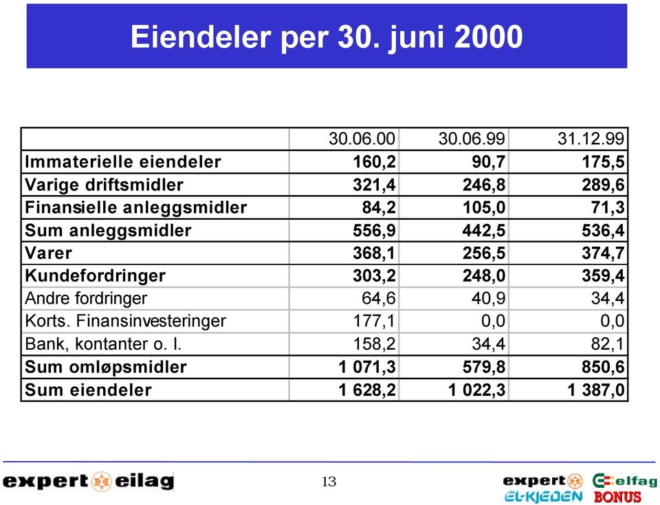 105,0 71,3 Sum anleggsmidler 556,9 442,5 536,4 Varer 368,1 256,5 374,7 Kundefordringer 303,2 248,0 359,4 Andre