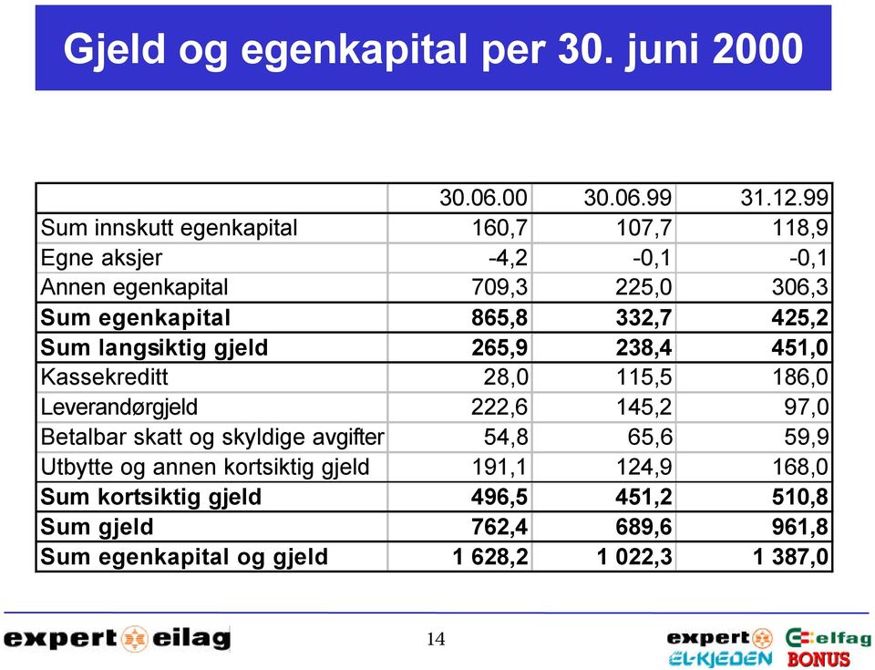 332,7 425,2 Sum langsiktig gjeld 265,9 238,4 451,0 Kassekreditt 28,0 115,5 186,0 Leverandørgjeld 222,6 145,2 97,0 Betalbar skatt og