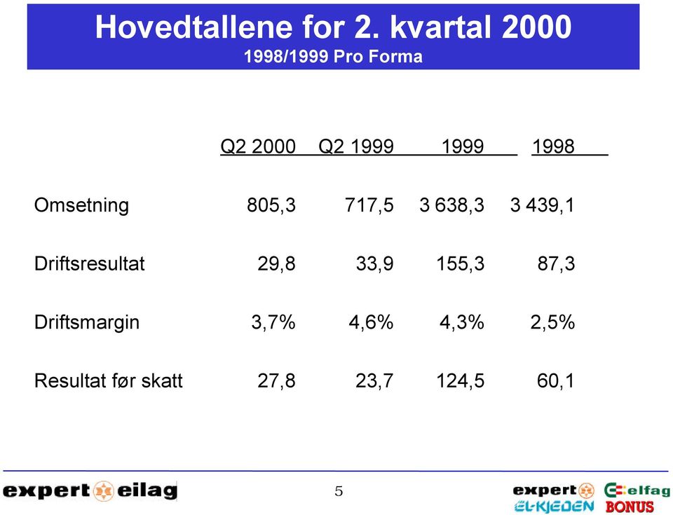 1998 Omsetning 805,3 717,5 3 638,3 3 439,1