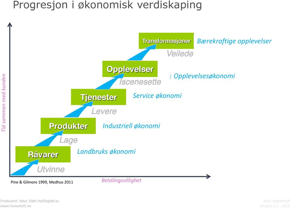 naturen økonomi Uhåndgripelige Service økonomi ting Minneverdige Opplevelsesøkonomi hendelser Utvinne Pine & Gilmore