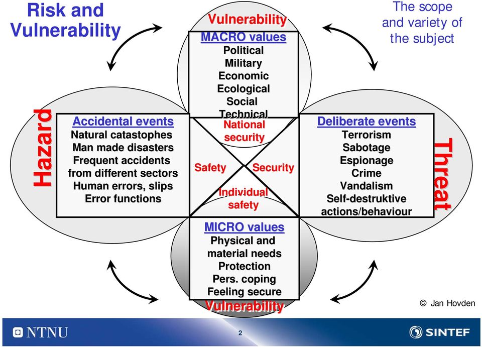 Safety Individual safety Security MICRO values Physical and material needs Protection Pers.