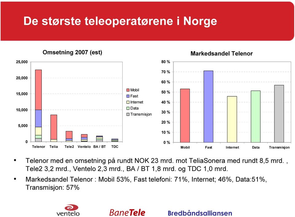 I n t e r n e t D a t a T r a n s m is j on N O K 2 3 S 8, 5, 3, 2, V 2, 3, B A / B 1, 8 C 1, 0 M a : M 5 3 %, F a 7 1 %, I 4 6 %, D a : 5 1 %, 5 7 % Telenor med en