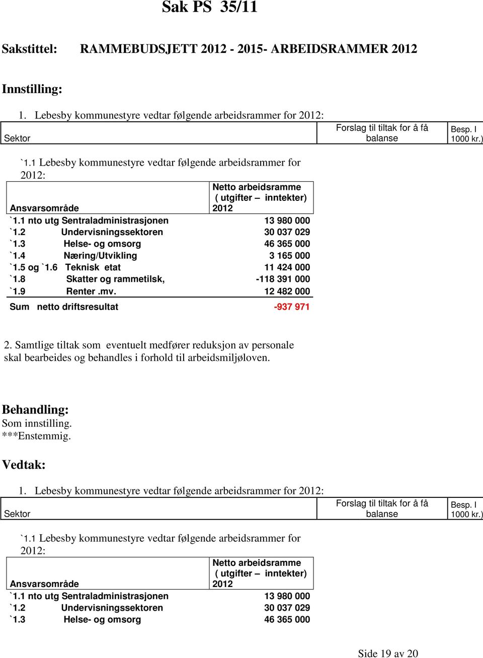 2 Undervisningssektoren 30 037 029 `1.3 Helse- og omsorg 46 365 000 `1.4 Næring/Utvikling 3 165 000 `1.5 og `1.6 Teknisk etat 11 424 000 `1.8 Skatter og rammetilsk, -118 391 000 `1.9 Renter.mv.