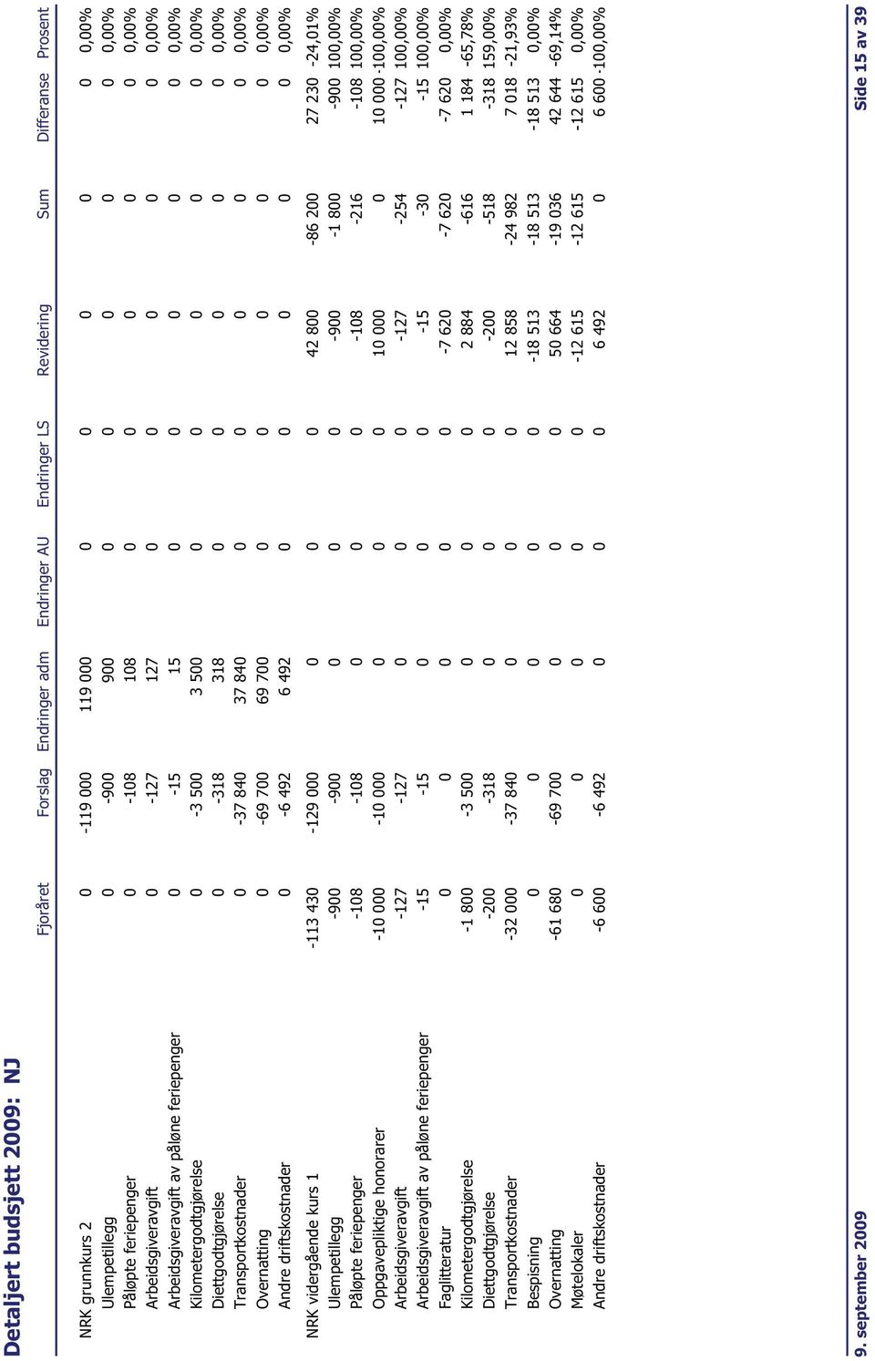 vidergående kurs 1-113 430-129 000 0 0 0 42 800-86 200 27 230-24,01% Ulempetillegg -900-900 0 0 0-900 -1 800-900 100,00% Påløpte feriepenger -108-108 0 0 0-108 -216-108 100,00% Oppgavepliktige