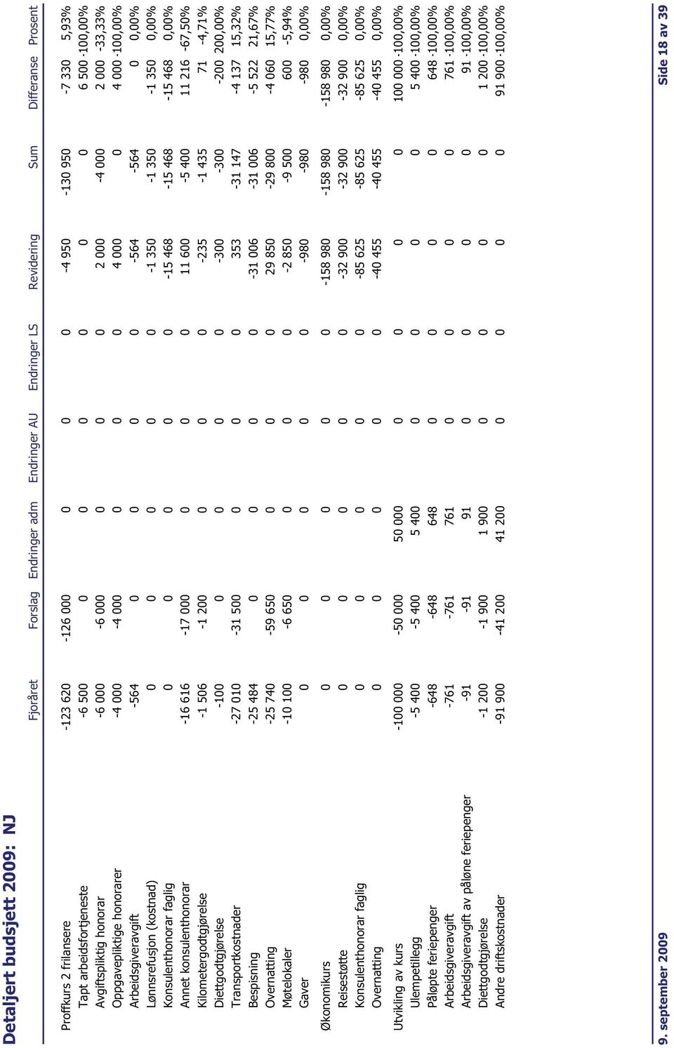 0 0 0 0-15 468-15 468-15 468 0,00% Annet konsulenthonorar -16 616-17 000 0 0 0 11 600-5 400 11 216-67,50% Kilometergodtgjørelse -1 506-1 200 0 0 0-235 -1 435 71-4,71% Diettgodtgjørelse -100 0 0 0
