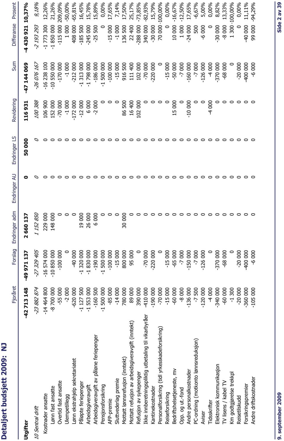 0-70 000-170 000-115 000 209,09% Ulempetillegg -2 000 0 0 0 0-1 000-1 000 1 000-50,00% Lønn ekstrahjelp sekretariatet -620 000-40 000 0 0 0-172 000-212 000 408 000-65,81% Påløpte feriepenger -1 127