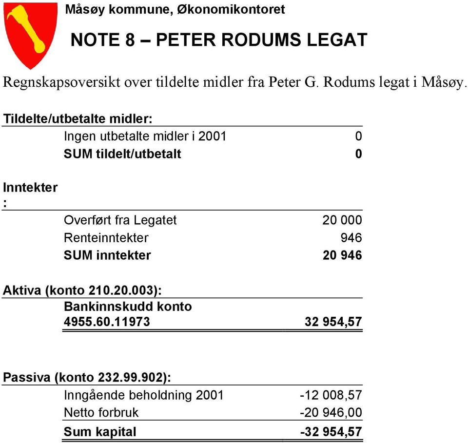 Legatet 20 000 Renteinntekter 946 SUM inntekter 20 946 Aktiva (konto 210.20.003): Bankinnskudd konto 4955.60.