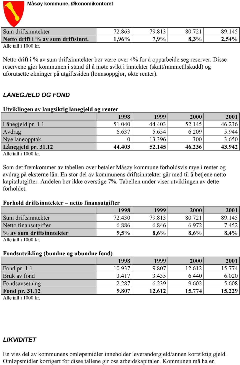 LÅNEGJELD OG FOND Utviklingen av langsiktig lånegjeld og renter Lånegjeld pr. 1.1 51.040 44.403 52.145 46.236 Avdrag 6.637 5.654 6.209 5.944 Nye låneopptak 0 13.396 300 3.650 Lånegjeld pr. 31.12 44.