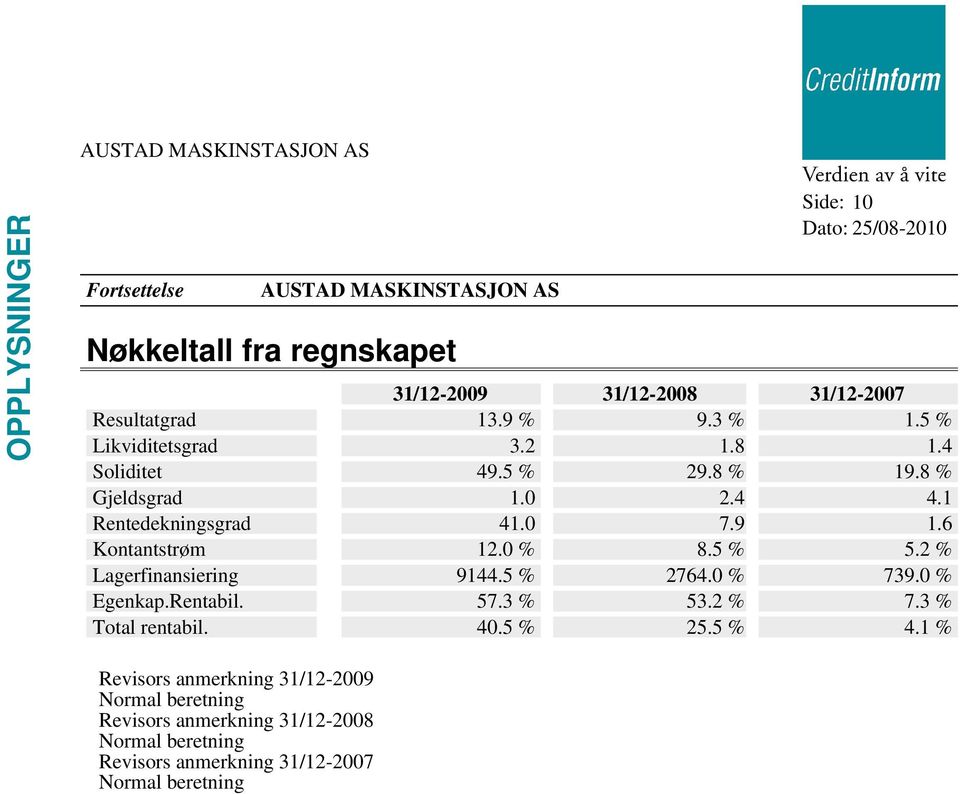 2 % Lagerfinansiering 9144.5 % 2764.0 % 739.0 % Egenkap.Rentabil. 57.3 % 53.2 % 7.3 % Total rentabil. 40.5 % 25.5 % 4.