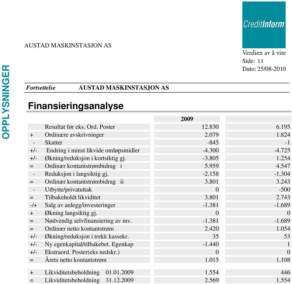 243 - Utbytte/privatuttak 0-500 = Tilbakeholdt likviditet 3.801 2.743 -/+ Salg av anlegg/investeringer -1.381-1.689 + Økning langsiktig gj. 0 0 = Nødvendig selvfinansiering av inv. -1.381-1.689 = Ordinær netto kontantstrøm 2.