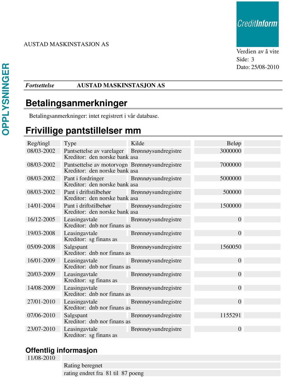 Brønnøysundregistre 7000000 Kreditor: den norske bank asa 08/03-2002 Pant i fordringer Brønnøysundregistre 5000000 Kreditor: den norske bank asa 08/03-2002 Pant i driftstilbehør Brønnøysundregistre