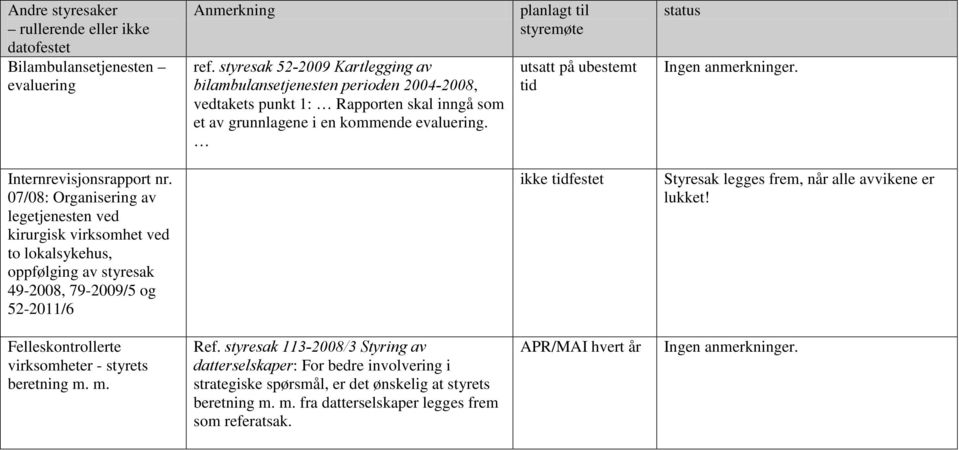 planlagt til styremøte utsatt på ubestemt tid status Internrevisjonsrapport nr.