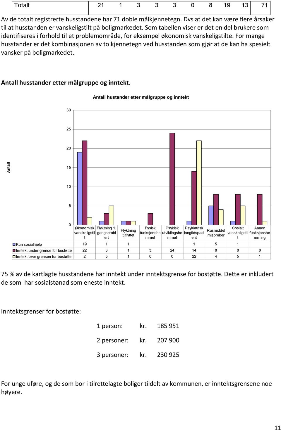 For mange husstander er det kombinasjonen av to kjennetegn ved husstanden som gjør at de kan ha spesielt vansker på boligmarkedet. Antall husstander etter målgruppe og inntekt.