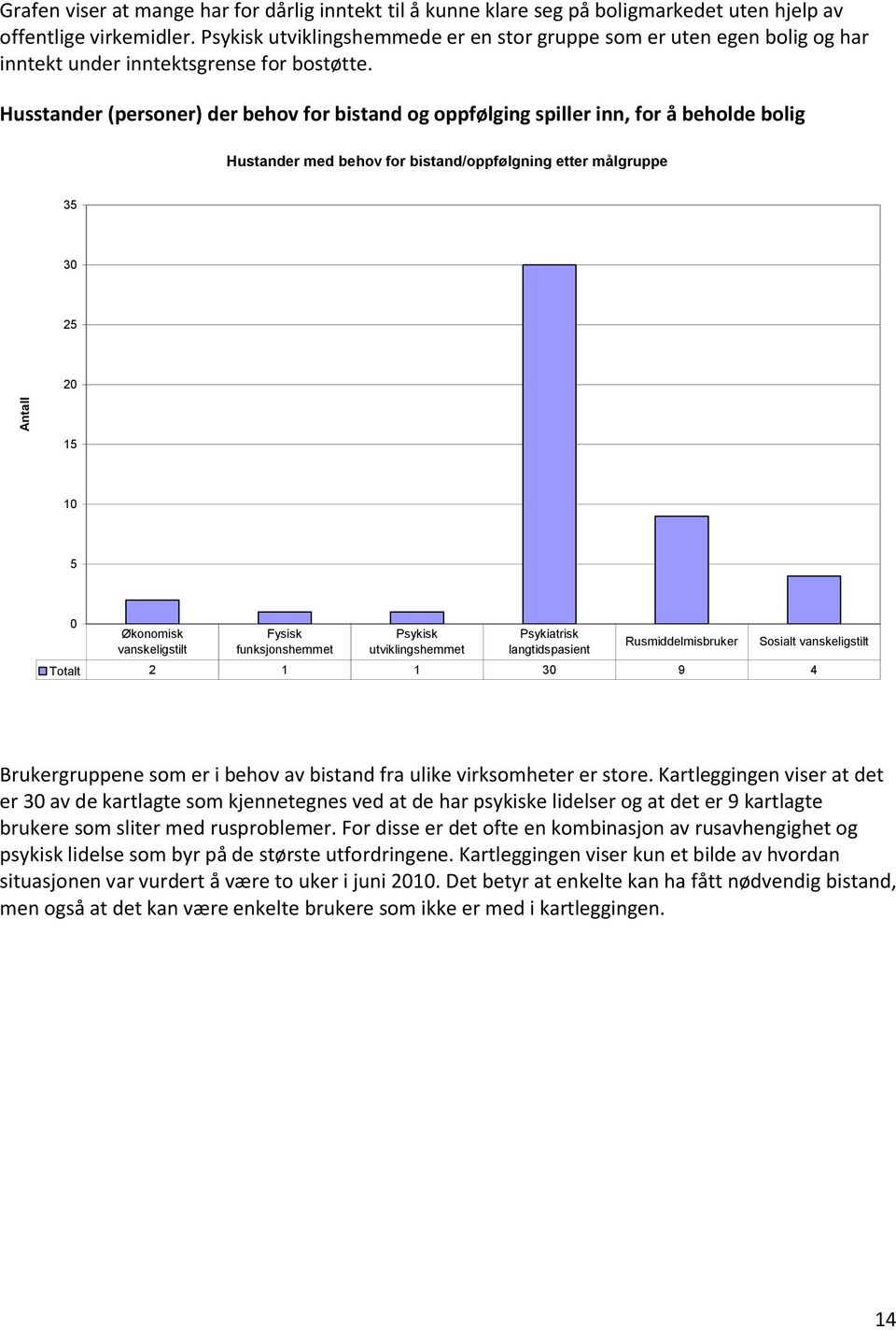 Husstander (personer) der behov for bistand og oppfølging spiller inn, for å beholde bolig Hustander med behov for bistand/oppfølgning etter målgruppe 35 30 25 20 15 10 5 0 Økonomisk vanskeligstilt