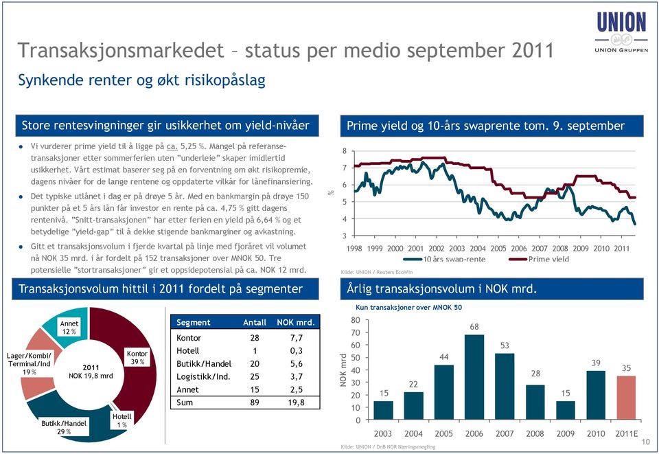 Vårt estimat baserer seg på en forventning om økt risikopremie, dagens nivåer for de lange rentene og oppdaterte vilkår for lånefinansiering. Det typiske utlånet i dag er på drøye 5 år.