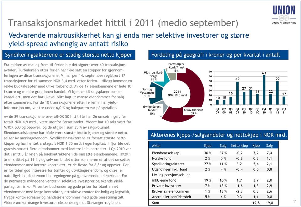 Turbulensen etter ferien har ikke satt en stopper for gjennomføringen av disse transaksjonene. Vi har per 14. september registrert 17 transaksjoner for til sammen NOK 3,4 mrd. etter ferien. I tillegg kommer en rekke bud/aksepter med ulike forbehold.