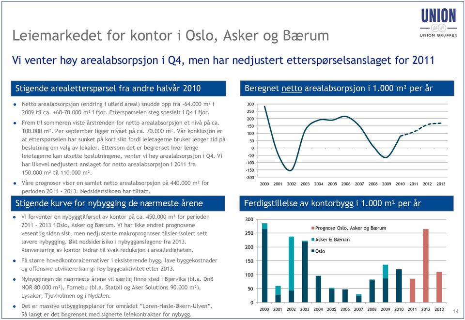 Frem til sommeren viste årstrenden for netto arealabsorpsjon et nivå på ca. 100.000 m².