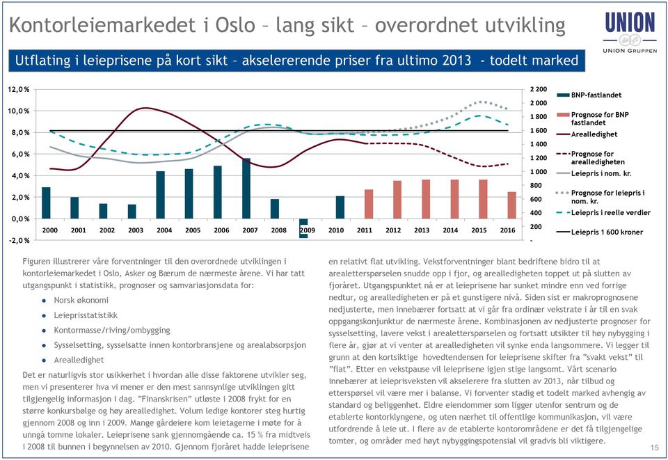 Prognose for leiepris i nom. kr.