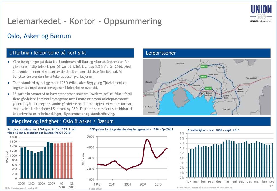 Topp standard og beliggenhet i CBD (Vika, Aker Brygge og Tjuvholmen) er segmentet med størst bevegelser i leieprisene over tid.