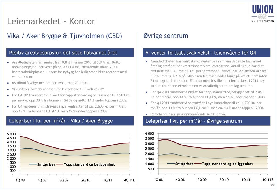 , mot 70 i mai. Vi vurderer hovedtendensen for leieprisene til svak vekst. For Q4 2011 vurderer vi nivået for topp standard og beliggenhet til 3.900 kr.