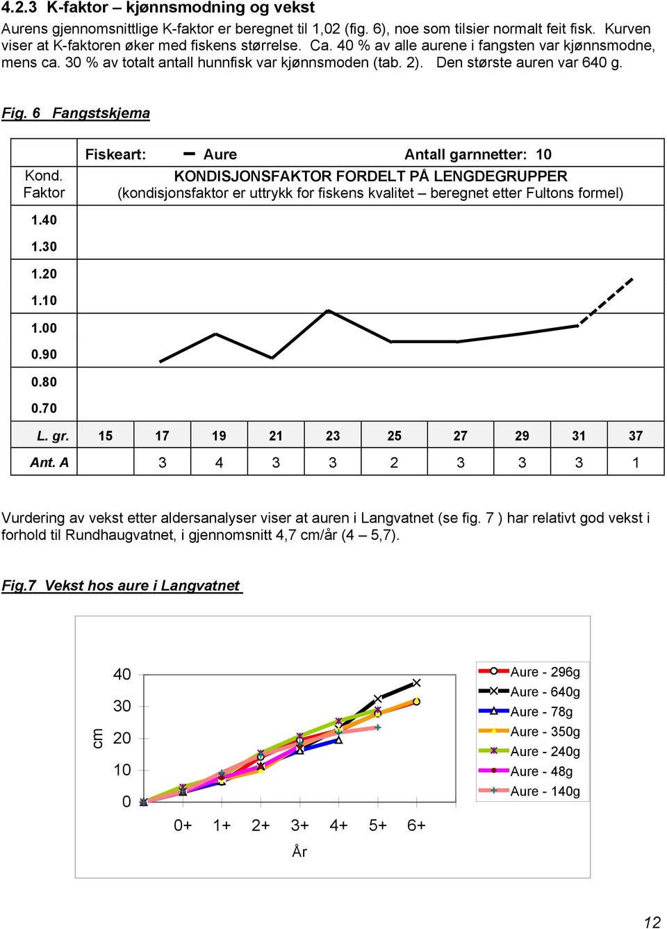 Faktor Fiskeart: Antall garnnetter: 1 KONDISJONSFAKTOR FORDELT PÅ LENGDEGRUPPER (kondisjonsfaktor er uttrykk for fiskens kvalitet beregnet etter Fultons formel) 1.4 1.3 1.2 1.1 1..9.8.7 L. gr.