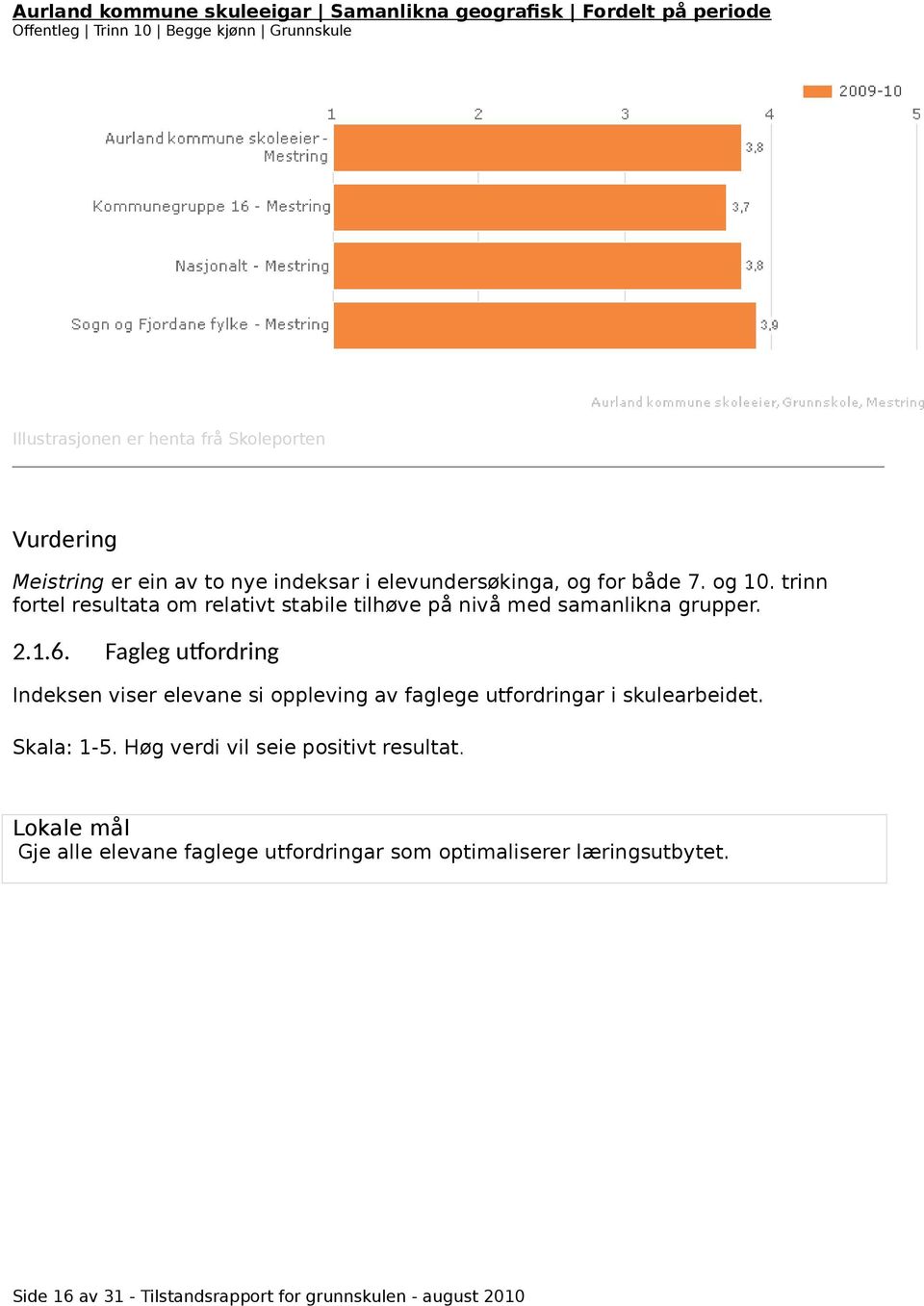 Fagleg utfordring Indeksen viser elevane si oppleving av faglege utfordringar i skulearbeidet. Skala: 1-5. Høg verdi vil seie positivt resultat.