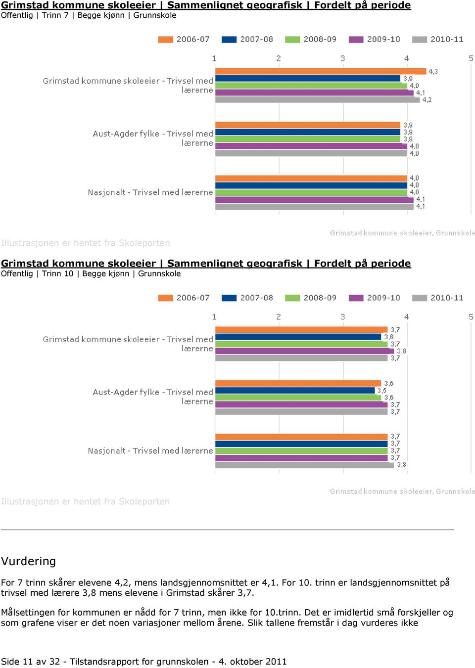 trinn er landsgjennomsnittet på trivsel med lærere 3,8 mens elevene i Grimstad skårer 3,7. Målsettingen for kommunen er nådd for 7 trinn, men ikke for 10.trinn. Det er imidlertid små forskjeller og som grafene viser er det noen variasjoner mellom årene.