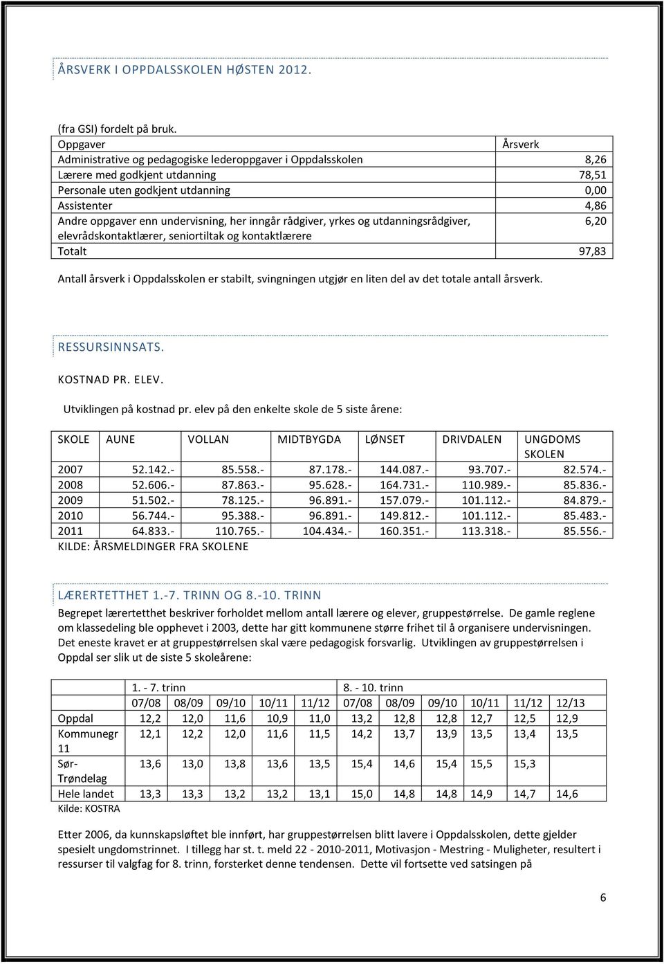 undervisning, her inngår rådgiver, yrkes og utdanningsrådgiver, 6,20 elevrådskontaktlærer, seniortiltak og kontaktlærere Totalt 97,83 Antall årsverk i Oppdalsskolen er stabilt, svingningen utgjør en