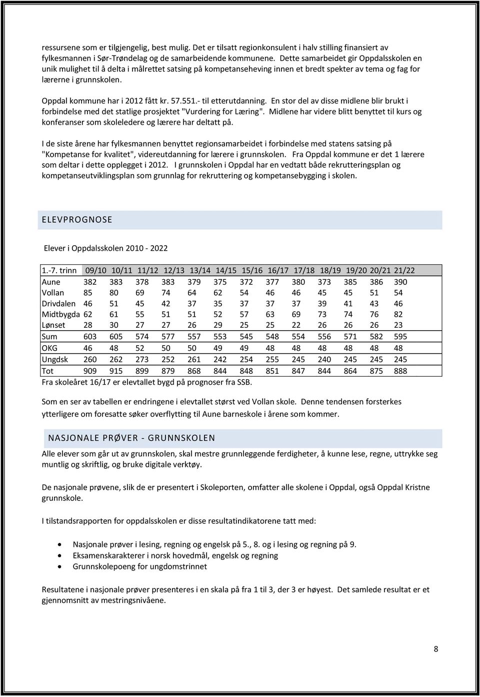 Oppdal kommune har i 2012 fått kr. 57.551.- til etterutdanning. En stor del av disse midlene blir brukt i forbindelse med det statlige prosjektet "Vurdering for Læring".