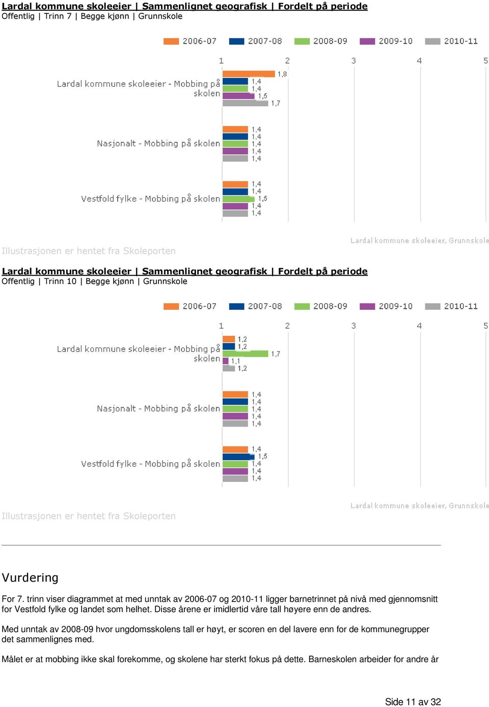 trinn viser diagrammet at med unntak av 2006-07 og 2010-11 ligger barnetrinnet på nivå med gjennomsnitt for Vestfold fylke og landet som helhet.