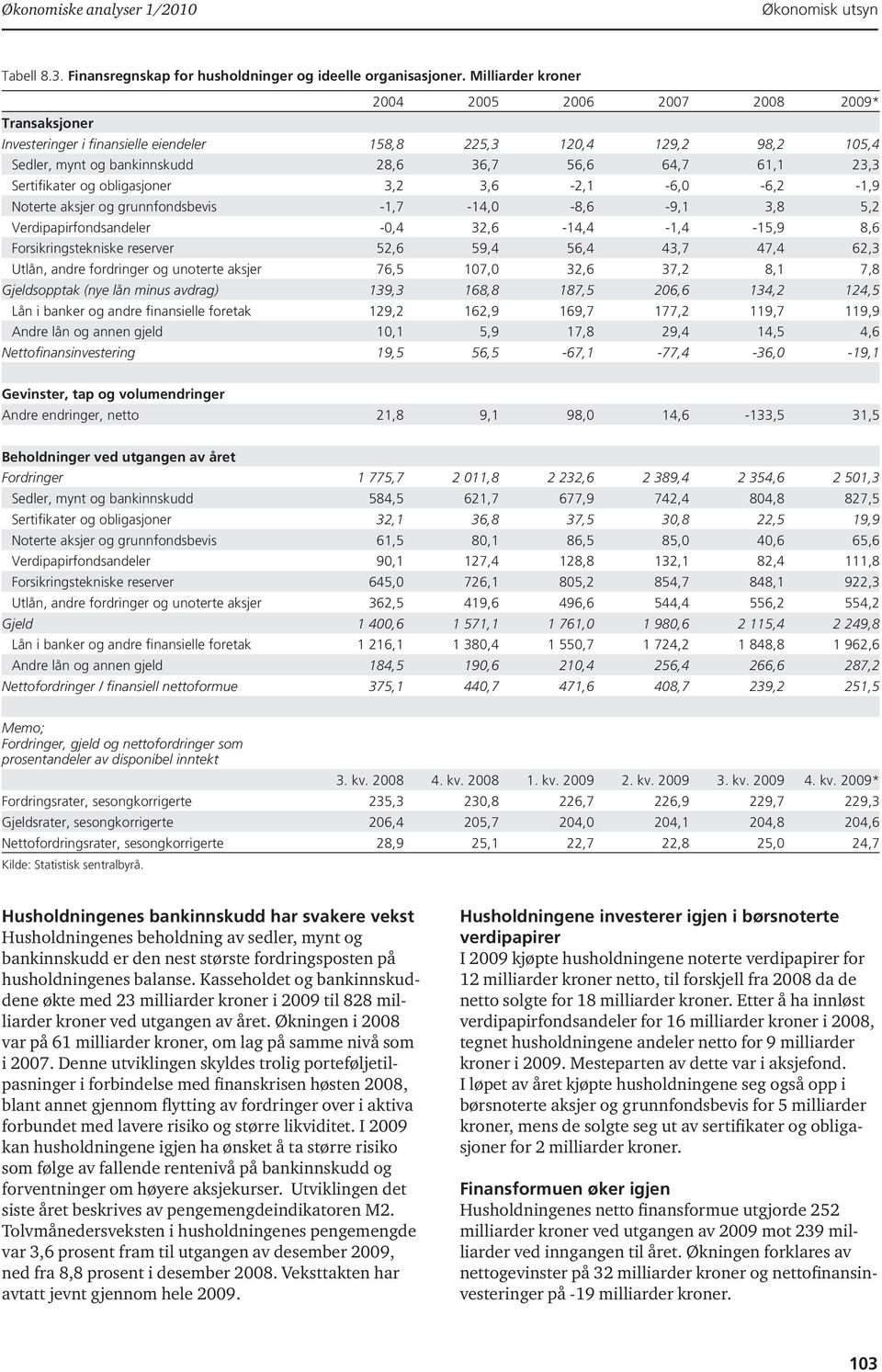 obligasjoner 3,2 3,6-2,1-6, -6,2-1,9 Noterte aksjer og grunnfondsbevis -1,7-14, -8,6-9,1 3,8 5,2 Verdipapirfondsandeler -,4 32,6-14,4-1,4-15,9 8,6 Forsikringstekniske reserver 52,6 59,4 56,4 43,7