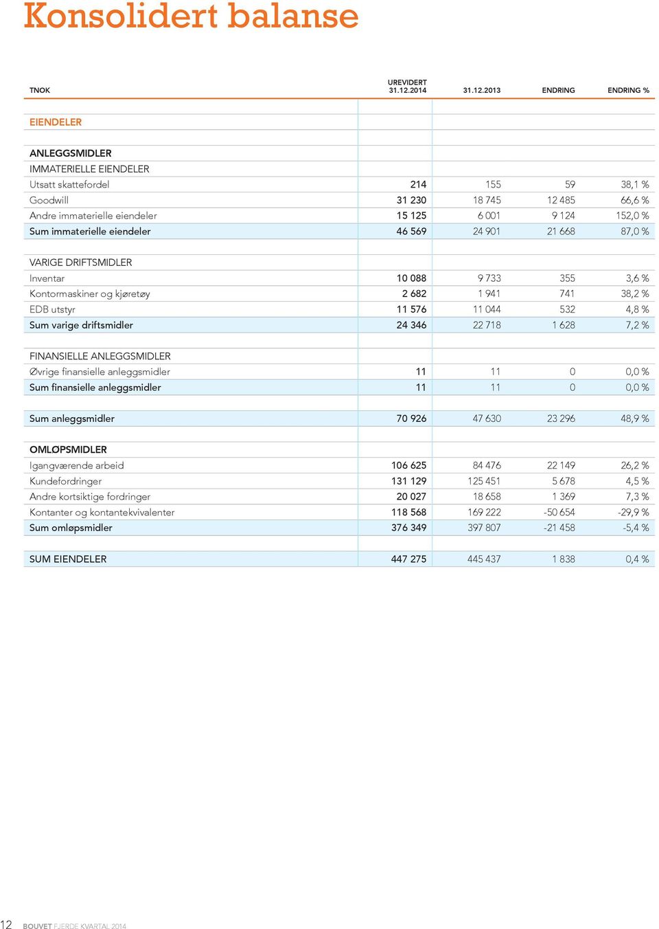 2013 ENDRING ENDRING % EIENDELER ANLEGGSMIDLER IMMATERIELLE EIENDELER Utsatt skattefordel 214 155 59 38,1 % Goodwill 31 230 18 745 12 485 66,6 % Andre immaterielle eiendeler 15 125 6 001 9 124 152,0