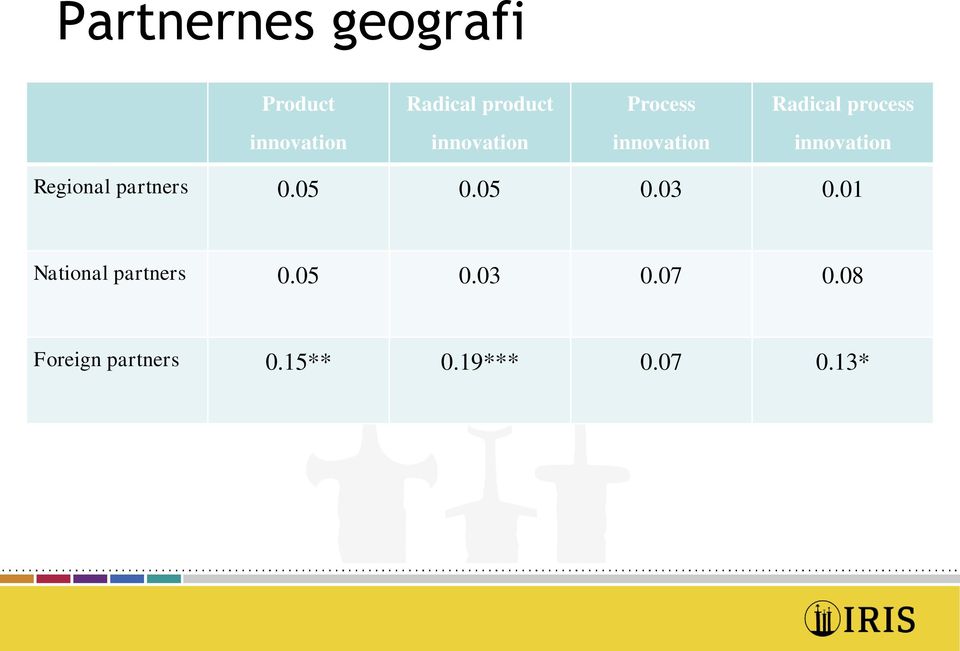 innovation Regional partners 0.05 0.05 0.03 0.