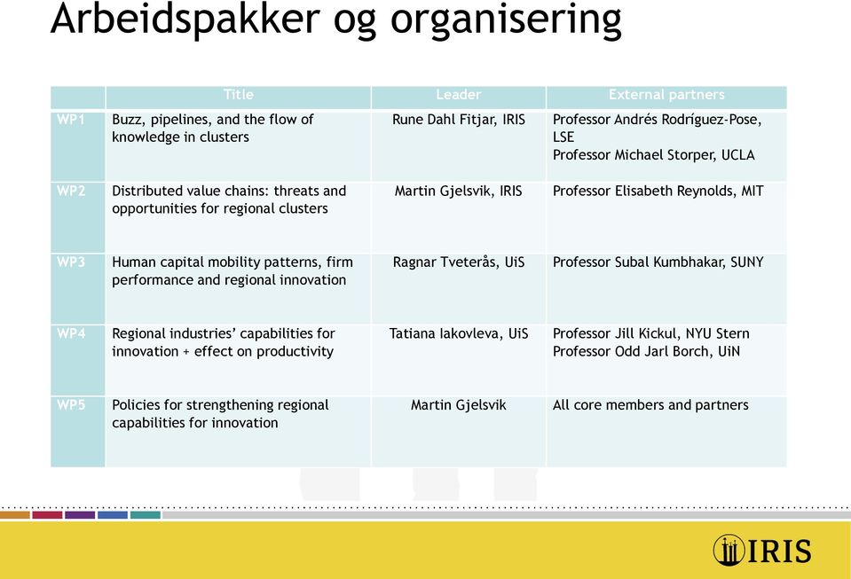 mobility patterns, firm performance and regional innovation Ragnar Tveterås, UiS Professor Subal Kumbhakar, SUNY WP4 Regional industries capabilities for innovation + effect on