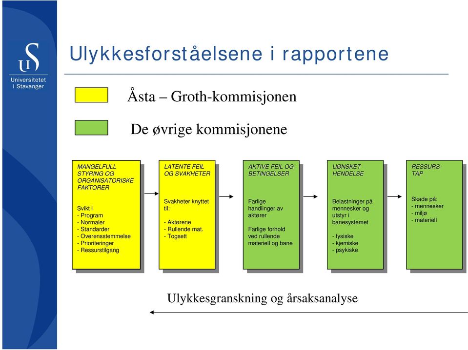 SVAKHETER OG SVAKHETER Svakheter knyttet Svakheter knyttet til: til: - Aktørene - Aktørene - Rullende mat.