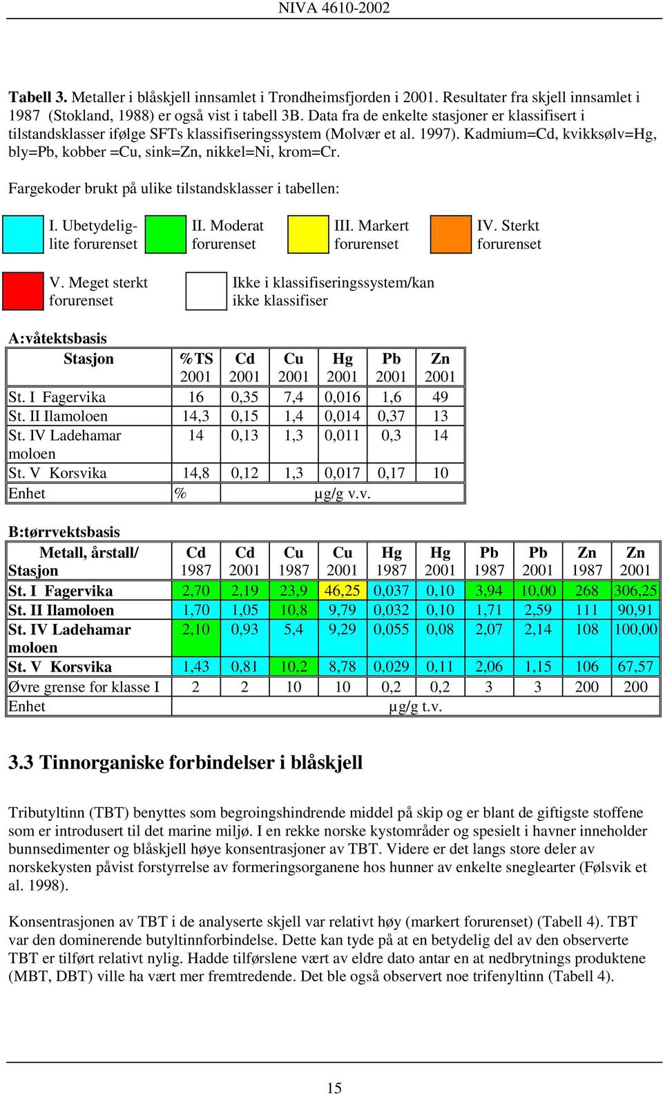 Fargekoder brukt på ulike tilstandsklasser i tabellen: I. Ubetydeliglite II. Moderat III. Markert IV. Sterkt V.