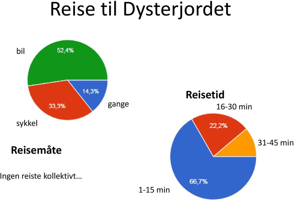 sykkel Reisemåte 31-45 min