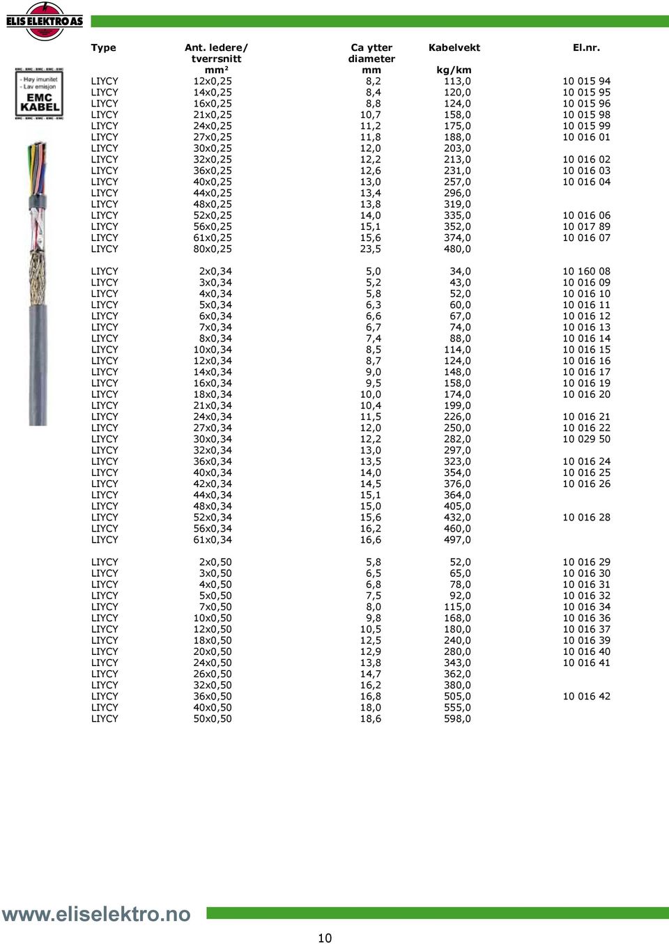 015 99 LIYCY 27x0,25 11,8 188,0 10 016 01 LIYCY 30x0,25 12,0 203,0 LIYCY 32x0,25 12,2 213,0 10 016 02 LIYCY 36x0,25 12,6 231,0 10 016 03 LIYCY 40x0,25 13,0 257,0 10 016 04 LIYCY 44x0,25 13,4 296,0