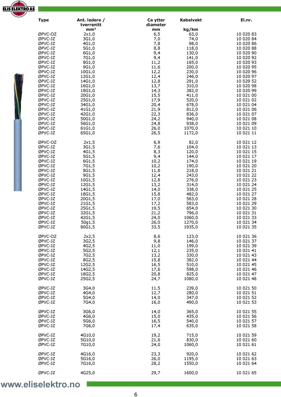 90 ØPVC-JZ 7G1,0 9,4 141,0 10 020 92 ØPVC-JZ 8G1,0 11,2 165,0 10 020 93 ØPVC-JZ 9G1,0 11,6 200,0 10 020 95 ØPVC-JZ 10G1,0 12,2 230,0 10 020 96 ØPVC-JZ 12G1,0 12,4 246,0 10 020 97 ØPVC-JZ 14G1,0 12,8