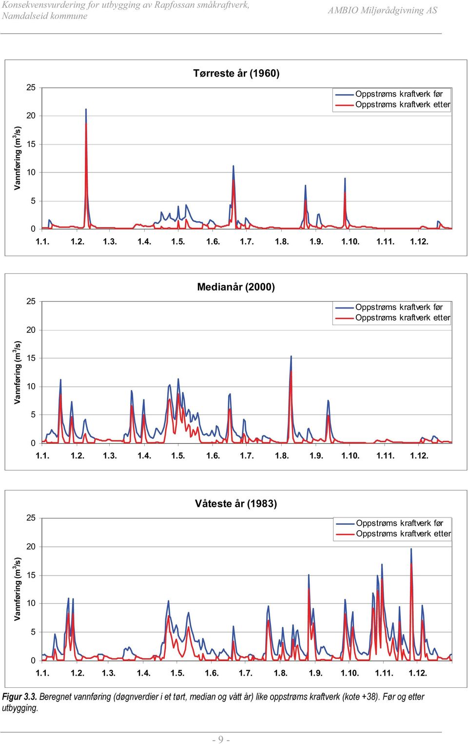 1.12. 25 20 Våteste år (1983) Oppstrøms kraftverk før Oppstrøms kraftverk etter Vannføring (m 3 /s) 15 10 5 0 1.1. 1.2. 1.3. 1.4. 1.5. 1.6. 1.7. 1.8. 1.9. 1.10. 1.11.