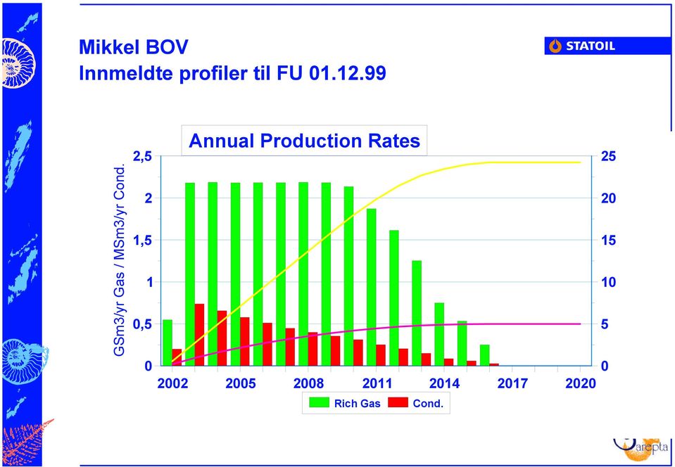 2,5 Annual Production Rates 2 1,5 1 0,5 0