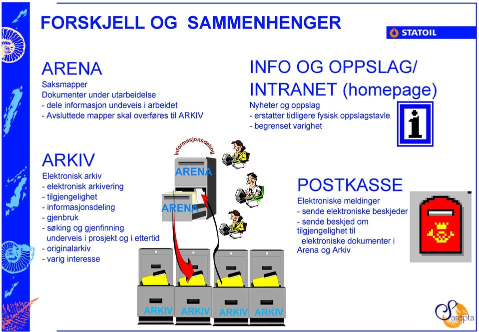 tilgjengelighet - informasjonsdeling - gjenbruk - søking og gjenfinning underveis i prosjekt og i ettertid - originalarkiv - varig interesse Informasjonsdeling ARENA